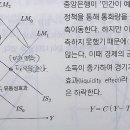 IS-LM모형에서 확장적 통화정책의 유동성효과 질문 드립니다. 이미지