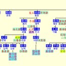 재령이씨 함안군 선조유적지 파별 系圖개요 이미지