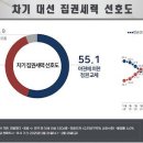 [리얼미터] 오늘나온 여론조사 이미지