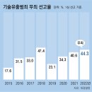 [단독] 한국, 기술 탈취범 80%가 집유… 미국 ‘경제 스파이’ 간주 30년형도 이미지