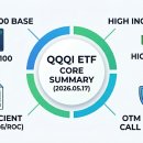 인컴소프트 | [미국 월배당 ETF] QQQI 주가 및 배당금 총정리: 나스닥 14% 월배당 커버드콜 투자 후기