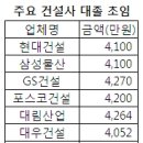 10대건설사 대졸초임 4천만원 초반…GS, 업계'최고' 이미지