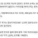 한국 성평등 145개국 중 101위.... 중국보다 낮아.news 이미지