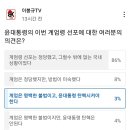 17만명이 투표했는데 그 중 86%가 계엄령 선포가 정당하다고 투표한 것도 신기하고 이미지