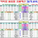 ＜월드컵＞ 2022 카타르 월드컵 본선 조별예선 경기일정 및 결과 [2022-12-01 12:00 현재] 이미지