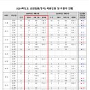 2024 중등학교교사 임용후보자 선정경쟁시험 (영어) 최종 경쟁률 이미지