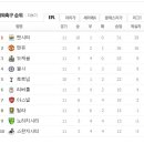 2011년 11월 19일(토) EPL 12R 아스널 VS 노리치시티 경기일정+생중계 안내 이미지