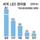 LED 관련 기사 모음. 이미지