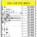 [공지] &#39;24년 12월 애드포스트(14일차) 수익 정산 후기