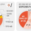 정당 지지도 민주 40.7% 국힘 37.1%… 무당층 16.8% 이미지