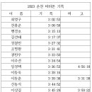 2023 춘천 마라톤 기록 이미지