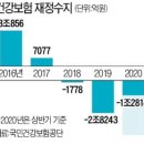 [칼럼] 10조흑자 고용보험기금 문재인 4년 10조적자, 부담 국민 허리 휜다 이미지