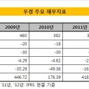 우경유통