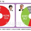 인천은 박근혜 안철수에11.4%p앞서 박근혜 53.4%, 안철수 42.0% 이미지