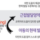 비고츠키의 인지발달이론(사회적 상호작용론) 이미지