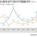 1인가구 증가·저금리 기조에 오피스텔·상가 기준시가 '껑충' 이미지