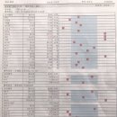 혈검결과좀 봐주세요ㅠㅠ 혈중인수치 뇨비중 BUN수치 저하는 어떤 의미일까요..? 이미지
