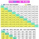 경주역열차시간표(KTX) 이미지