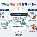 채권추심상담 부모님 채권을 상속받으려면 어떻게해야할까요 이미지