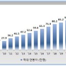 서울 부동산 매수시 대출 비중에서 얻는 인사이트 (feat. 생각보다 높은 무대출 비중) 이미지