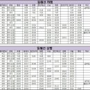 포항행KTX 시간표 20년3월2일부터 이미지