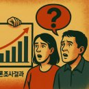 한국갤럽 등 여론조사 “불신 논란” 확산… 민생고 속 대통령 지지율·정당 선호도·차기 대권 모두 ‘작위적’ 비판 이미지
