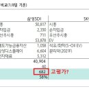 LG화학 기업가치에 LGES의 가치는 얼마나 반영되어 있나? 이미지