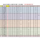 2024년 시.군협회 점수현황 - 강진 청자배 배드민턴축제 출전팀까지 이미지