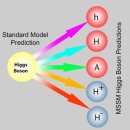 힉스입자(Higgs boson)는 여러 종류가 있다? - 초대칭힉스입자 이미지