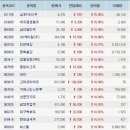 [장중 거래량/수급/전자 공시"호재" "악재" ]******급등/ 하락 종목, 문배철강, DSR제강, 국제상사, 배명금속, 대구은행, 풍림산업, 일성건설 이미지