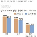 경매물건을 통한 과천시 상권분석 이미지