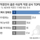 MZ직장인들이 꼽았다... 이상적 상사 유형 1위는? 이미지