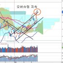 오버슈팅 지속 코스피와 증권주, 출구전략 공포증과 버블 이미지