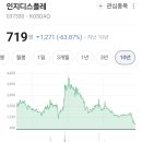 10년 잘 하다가 동전주되서 상폐위기 회사. 이미지