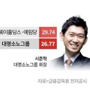 지분이 비슷해진 예림당과 소노인터내셔널, 티웨이항공 경영권 분쟁 발생할까? 이미지