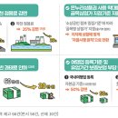 규제 263건 한시적 적용유예…약 ‘4조원+α’ 경제효과 창출 예상 이미지