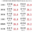 강원도 9개선거구 여론조사 결과입니다 이미지