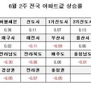 [6월2주 전국]전국 0.09%, 서울 0.20%, 수도권 0.13% 이미지