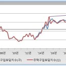 6대 광역시 버블 수준 및 수급 부담 (feat. 2022년 2분기 주택구입부담지수) 이미지