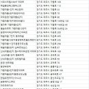문산선유4단지 휴먼시아(경남아너스빌) | 파주시 아파트