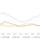 대구광역시 부동산에 관한 통계: 하락은 지속되는가? 이미지