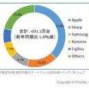 ◇2008년,애플이 일본에서 Softbank의 손정의를 선택한 이유! 이미지