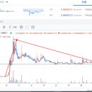 디스트릭트0x 코인 DNT 약세함정 BTC마켓 순환매와 기술적 분석