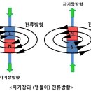 유도전류와 특수 유도전류인 맴돌이 전류(와전류)의 차이 이미지