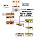 재난관리론 3문제 출제 영역 이미지