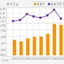 ▶[ 동부건설 / 유가하락으로 영업 실적 성장세 지속전망, 동부건설 단기 상승구간] 이미지