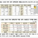'똘똘한 한 채'까지 투기로, 산으로 가는 부동산 대책 이미지