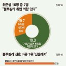 ﻿블루칼라 열풍 설문조사해보니…취준생 10명 중 7명 ‘블루칼라’ OK 이미지