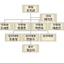 2012년도 산사랑 안중천주교신협 산악회 임원조직도 이미지