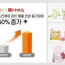 씨엔씨기획 | 에이블씨엔씨, ‘다이소’와 함께 매출 3배 성장…전략 분석
